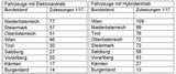 Elektroautos nehmen bei uns Fahrt auf
