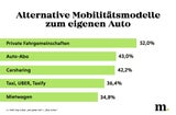 Eigenes Auto für Österreicher weiterhin wichtig