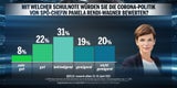 67 Prozent begrüßen Anschober-Aus