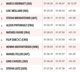 Starker Brennsteiner überrascht mit Platz drei