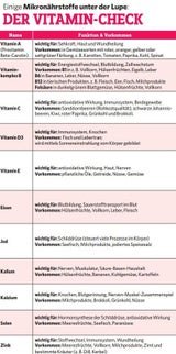 MIkronährstoffe im Überblick