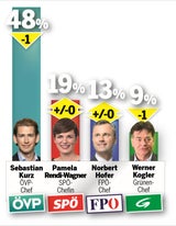 Umfrage: FPÖ holt die Grünen ein