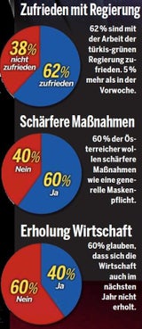 Umfrage: Kurz im Medien-Hoch
