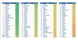 Studie: Diese Länder meistern die Corona-Krise am besten