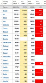 Über 2,5 Millionen Corona-Erkrankte in Europa