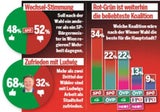 Wien-Umfrage: SPÖ legt wieder zu