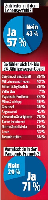 Jugend Umfrage