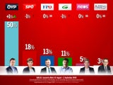 ÖSTERREICH-Umfrage: Kurz nach Mutrede wieder im Hoch