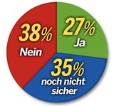 Nur 27 % gehen sicher zum Corona-Massentest