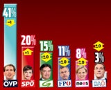 Umfrage: SPÖ wieder bei 20 Prozent