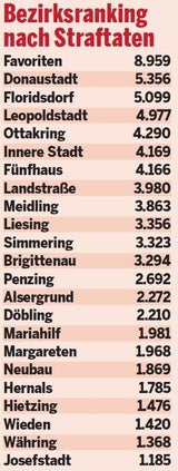 Corona-Kriminalität in Wien: So gefährlich ist Ihr Bezirk