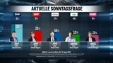 Laut aktueller ÖSTERREICH-Umfrage würde die ÖVP derzeit mit 36 Prozent die Wahl weiterhin haushoch gewinnen.