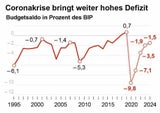 Entwicklung Bundesbudget seit 2015, Prognose 2020-2024