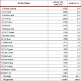 Die meistverkauften Autos im 1. Halbjahr 2020