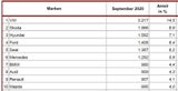 Neuzulassungen heuer erstmals im Plus