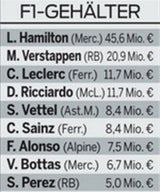 Enthüllt: So viel verdienen die Formel-1-Stars