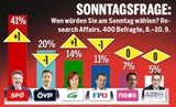 Umfrage: Ludwig zieht davon