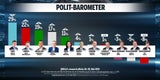 Umfrage: Jeder Zweite ist für Neuwahlen