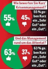 Umfrage: ÖVP und FPÖ im Plus