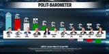 67 Prozent begrüßen Anschober-Aus