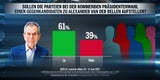 Umfrage: SPÖ verliert, FPÖ gewinnt