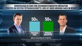 Umfrage: FPÖ verliert nach Streit, SPÖ legt zu