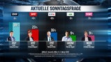 1. Umfrage 2021: Grüne stürzen auf 9 % ab