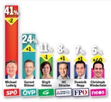Türkis-Grün-Pink Kopf an Kopf mit Rot-Grün