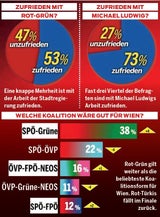 Die letzte Umfrage vor der Wien-Wahl: SPÖ zieht davon