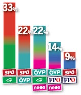 Türkis-Grün-Pink Kopf an Kopf mit Rot-Grün