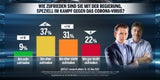 Umfrage: ÖVP verliert, keine Mehrheit für Türkis-Grün