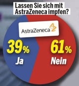 Umfrage: 61 Prozent wollen kein AstraZeneca