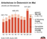 Arbeitslosigkeit sinkt weiter: 392.360 Personen ohne Job