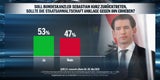 Umfrage: Jeder Zweite ist für Neuwahlen