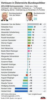 Mega-Absturz von Anschober im Vertrauensindex