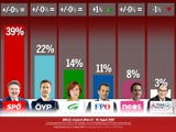Wien-Umfrage: Ludwig bei Bürgermeister-Wahl schon bei 47%