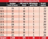 Schon 3.000 Corona-Anzeigen in Österreich