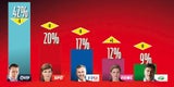 Kurz, Van der Bellen und Türkis im Minus