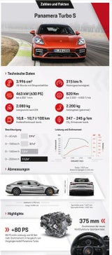 Alle Infos zum "neuen" Porsche Panamera