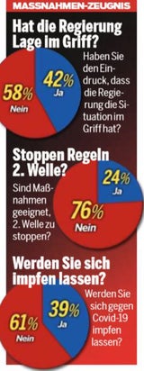 Umfrage: 56 % sind für Lockdown