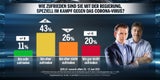 Umfrage: SPÖ verliert, FPÖ gewinnt