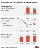 So viel kostet die Corona-Krise Österreich