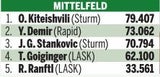 Yusuf Demir ist Kicker des Jahres