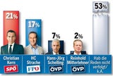 SPÖ gewinnt nach Kern-Rede