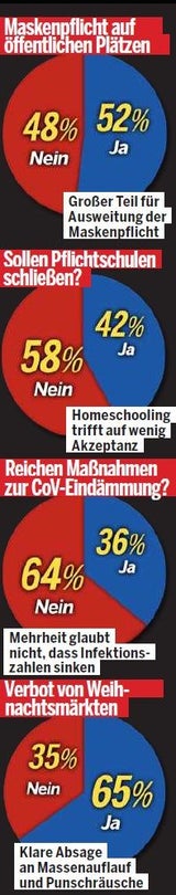 Lockdown-Umfrage: 61 Prozent für härtere Corona-Maßnahmen