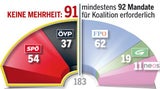 Österreicher wollen Blau-Schwarz