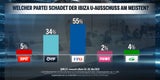 Umfrage: Jeder Zweite ist für Neuwahlen