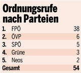 Ordnungsrufe im Parlament nach Parteien