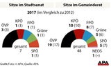 Kantersieg für Stadt-Chef Nagl