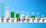 Umfrage: Kurz im Medien-Hoch